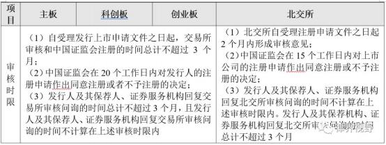证监会审批创业板注册时间_证监会称从未单独研究过创业板注册制_创业板证监会注册流程