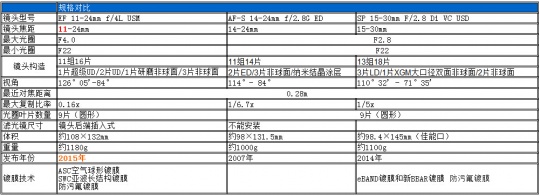 红圈镜头和金圈镜头的区别_金圈镜头对比普通_相机镜头金圈