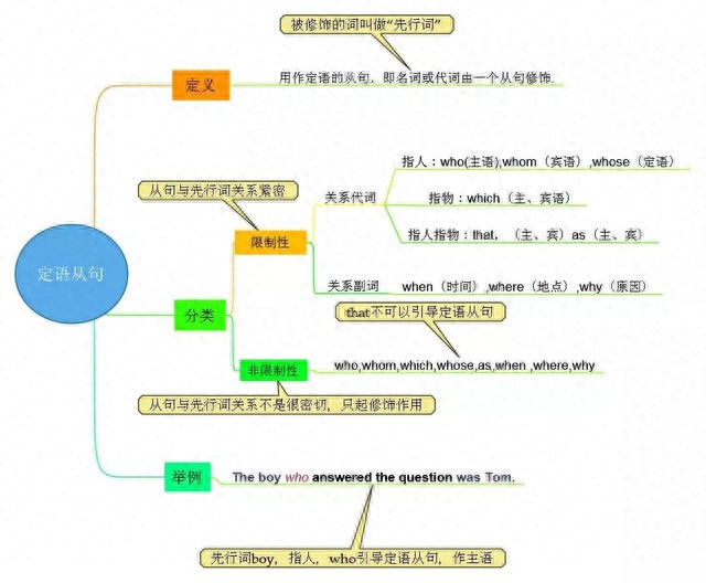 开元棋app官方下载 定语从句用到的关系代词四类总结