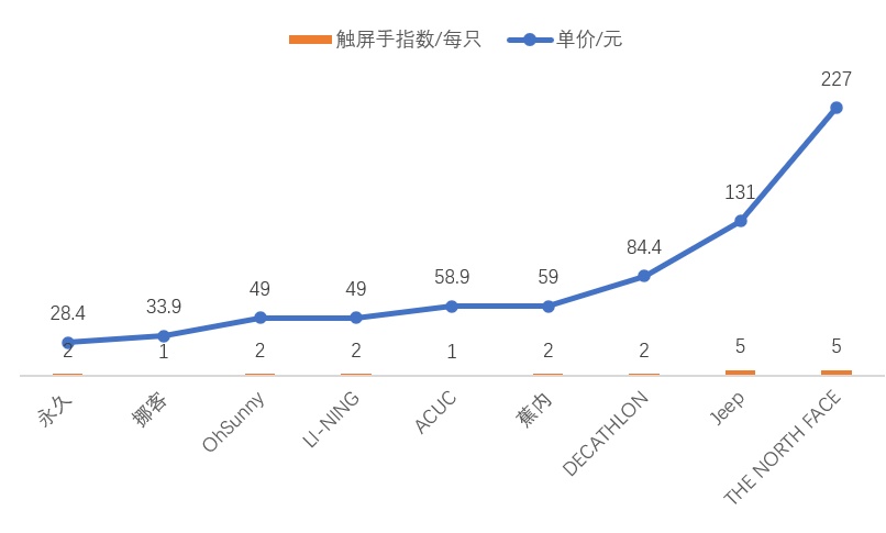 tmt的健身手套好吗好吗_上海冬季触屏手套推荐_触屏手套评测