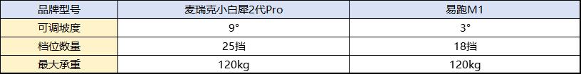 家用跑步机选购指南_麦瑞克小白犀2代Pro对比易跑M1_网上买跑步机什么牌子好