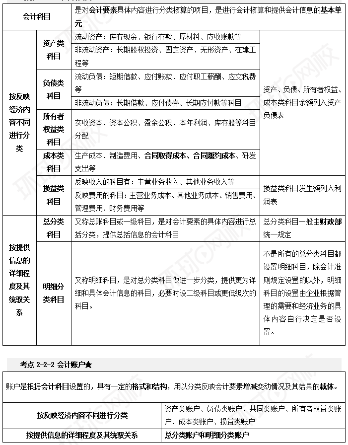 开元棋官方正版下载 2025年初级会计会计实务重点：会计科目、借贷记账法