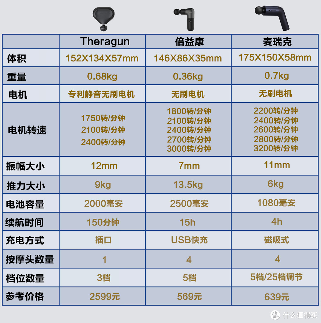 百元筋膜枪与专业筋膜枪对比_1千以内家用跑步机质量排名_筋膜枪选购指南