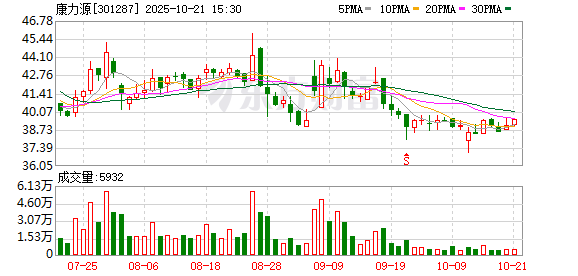 开元ky888棋牌官方版 康力源2024年营收同比上升12.74% 拟10派5元