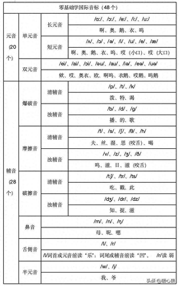 新门内部资料免费查询 学好英语关键且最重要的一步：学会音标 零基础学国际48个音标