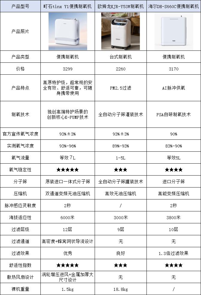 运动恢复制氧机_综合训练器什么牌子好_便携制氧机测评